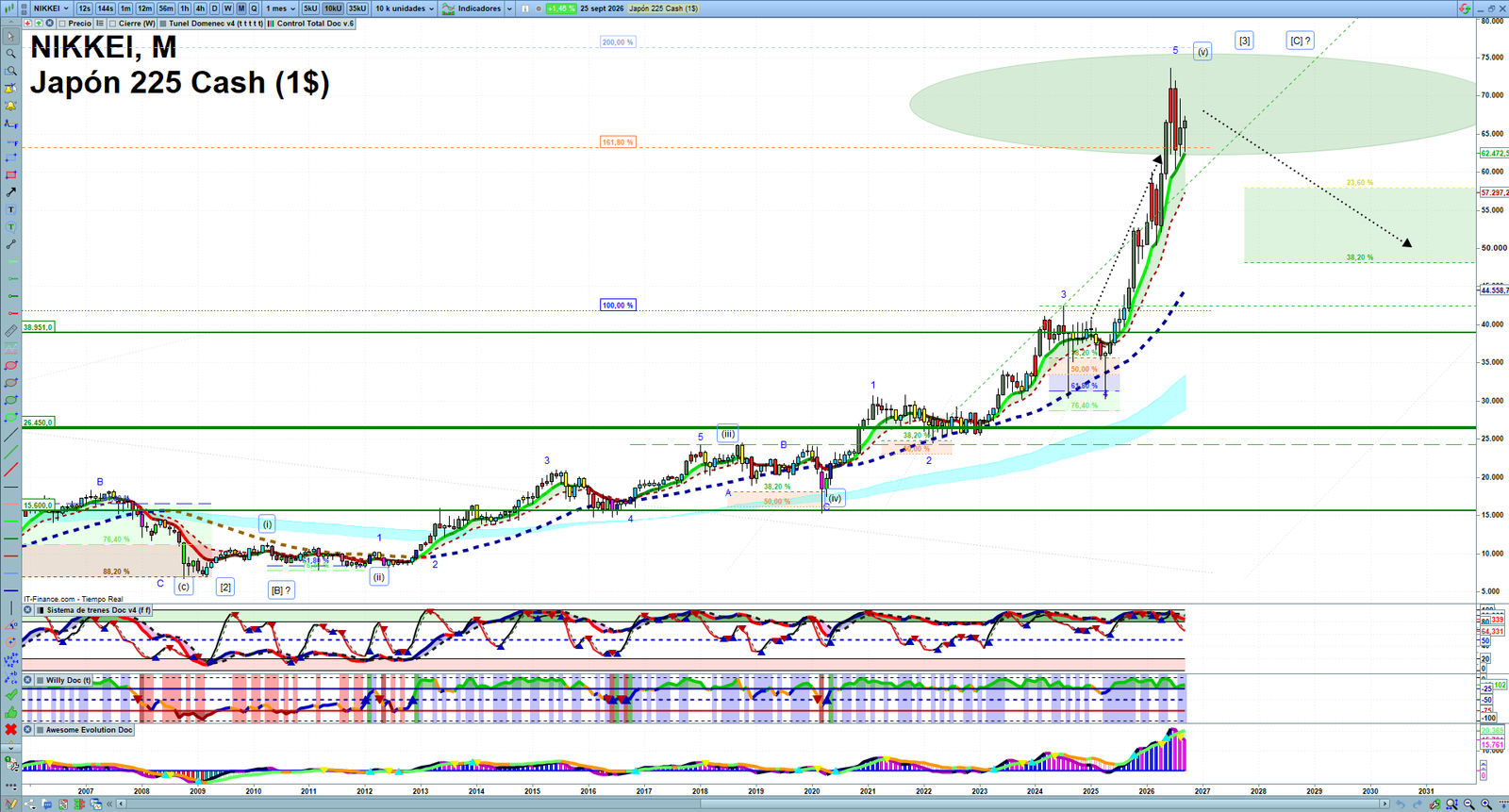 Nikkei monthly technical analysis chart with trend structure, support and resistance levels